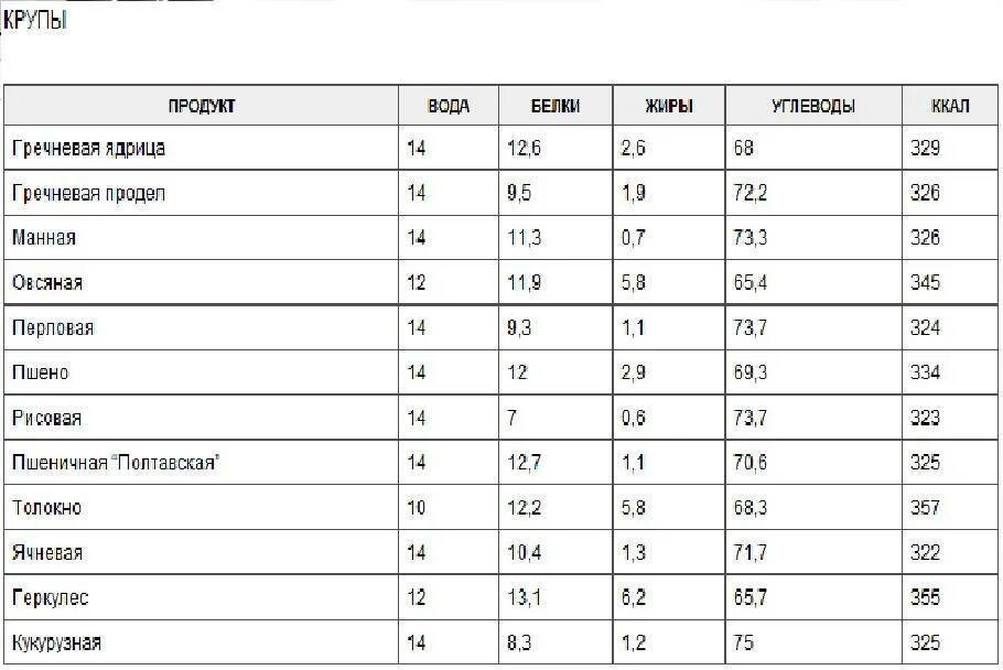Сколько белка в гречневой каше на 100 грамм. Сколько белка жира и углеводов в гречке. Калорийность вареных круп таблица на 100 грамм. Калорийность отварных круп на воде таблица в 100 граммах. Калорийность манной крупы