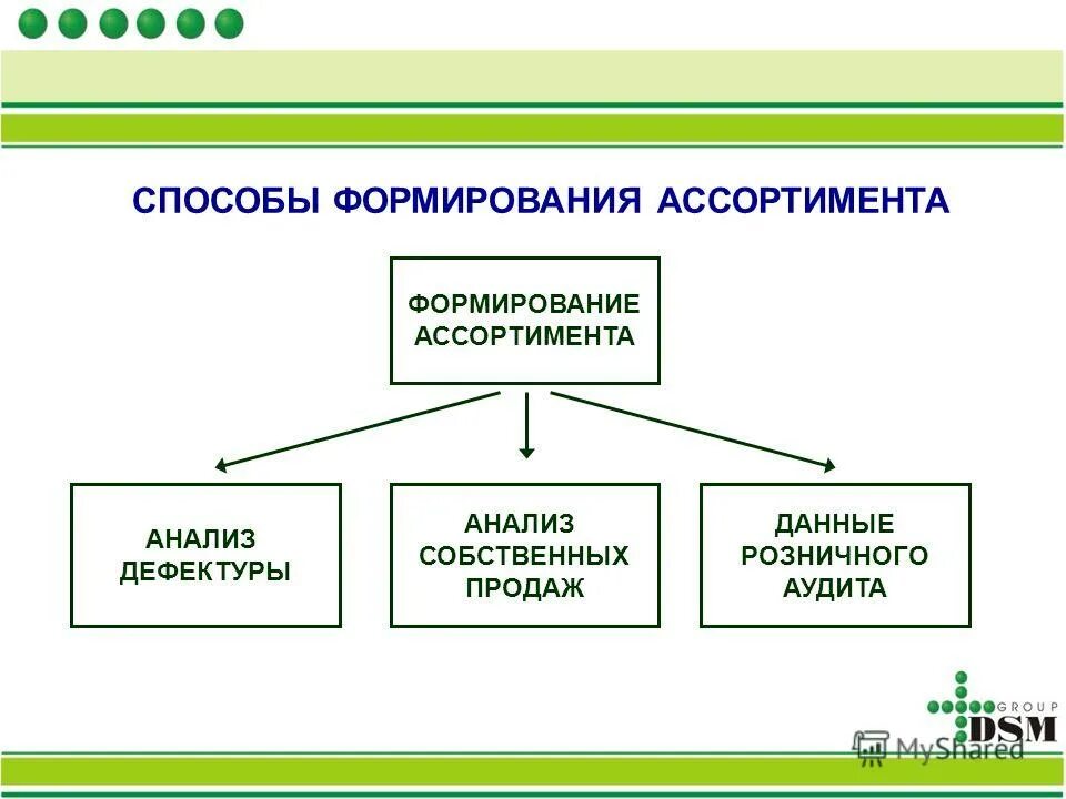 Методы формирования ассортимента. Способы формирования ассортимента. Формирование товарного ассортимента. Этапы и методы формирования торгового ассортимента.