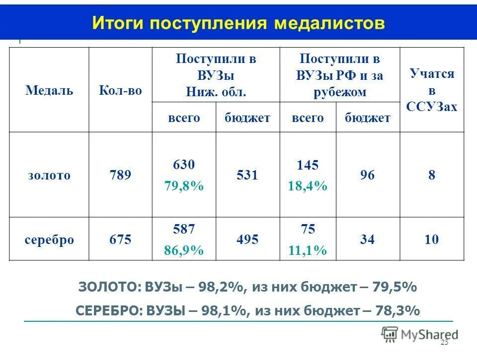 Поступление по результатам егэ