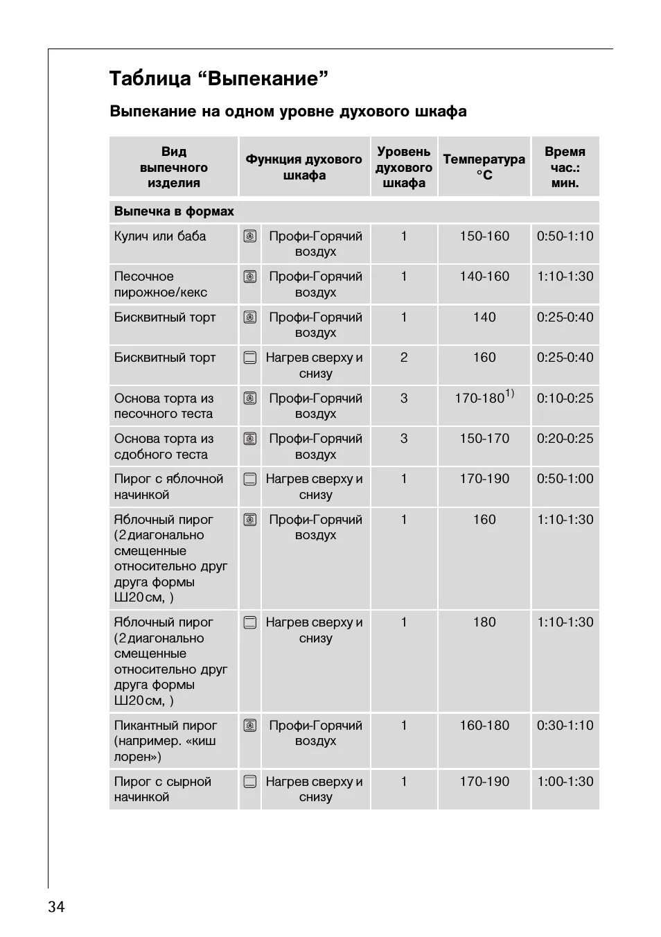 При каком режиме выпекать бисквит в электрической духовке. Таблица выпечки в электродуховке. Таблица выпекания. Пироги пекутся в духовке. На каком режиме выпекать пирог в духовке.