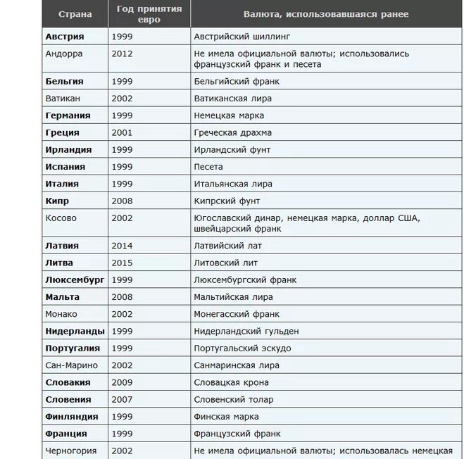 Валюта разных стран таблица. Основные иностранные валюты