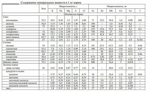 Химический состав кормов таблица