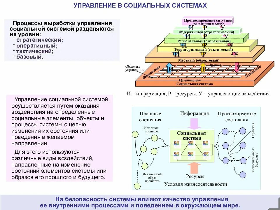 Виды объектов социального управления. Система социального управления. процессы социальной системы. процесс жизнедеятельности социальных систем. уровни социальных систем.