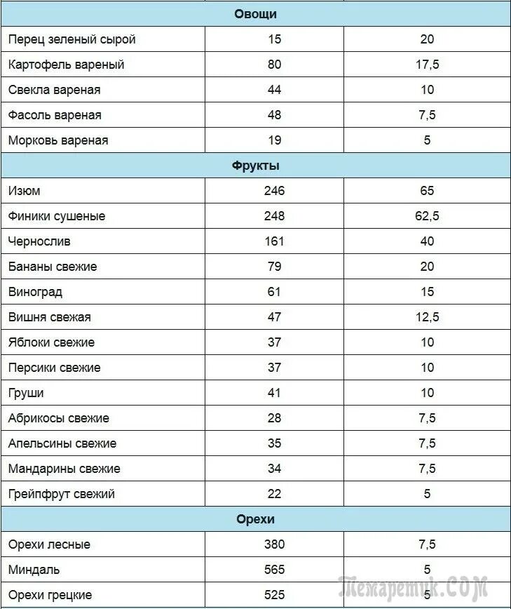 Сколько углеводов в картошке на 100 грамм. Сколько белков в картофеле на 100 грамм. Сколько углеводов в 100 гр картофеля. Картофель калории на 100 грамм отварной. Калорийность картофеля вареного на воде