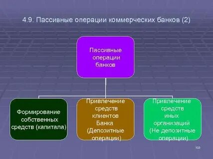 Формы пассивных операций коммерческих банков