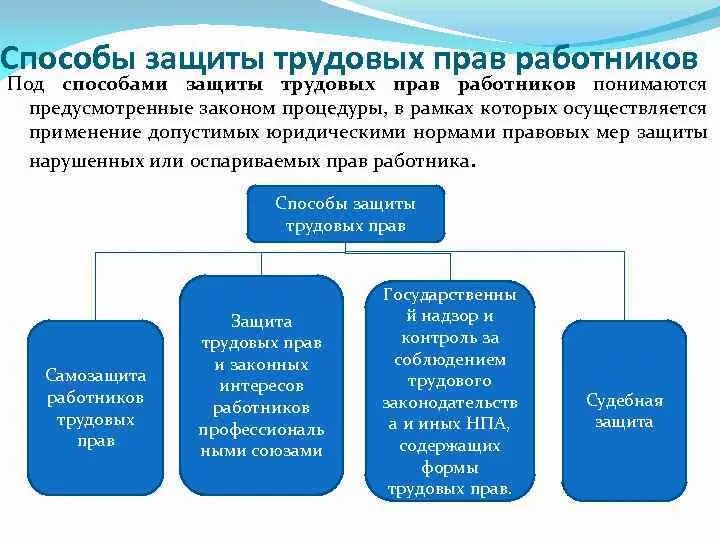 Организации защищающие работников. Способы защиты трудовых прав схема. Формы защиты трудовых прав работников таблица. Общая характеристика правовых механизмов защиты трудовых прав. Способы защиты трудовых прав таблица.