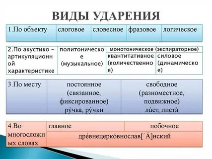 Виды ударений в русском языке