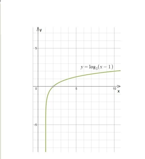 Y log3x график. Y=log3x. Y log1 3 x график. Y log1/3 x-1 график.