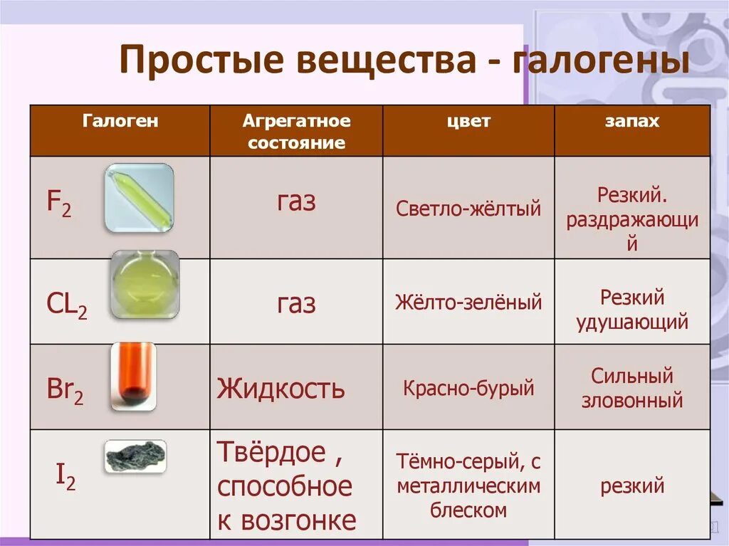 Цвет галогенов в группе сверху вниз. Галогены. Галогены простые вещества. Хлор и фтор галогены. Строение простых веществ галогенов.