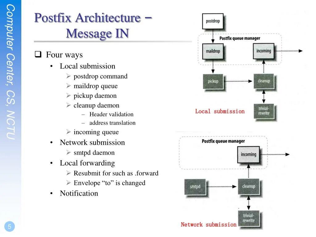 Postfix что это. Postfix схема. postfix настройка. postfix web интерфейс. почтовый сервер postfix.