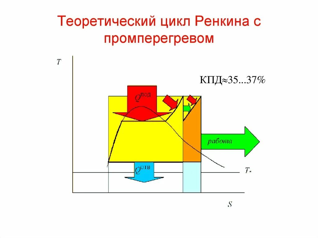 Парогазовый цикл схема. Тепловая схема грэс 400 мвт. Циклы тэс. Циклы тэс. Принципиальная схема цикла ренкина.