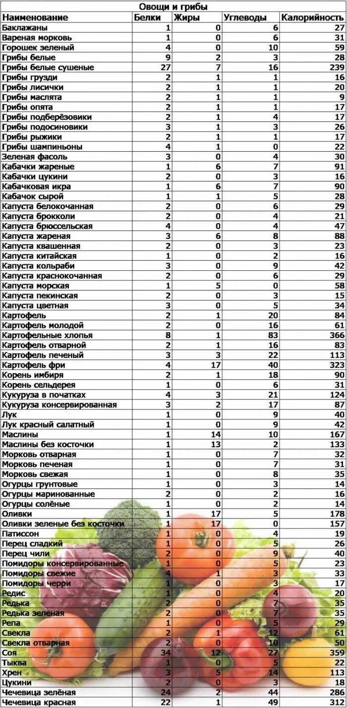 В каком фрукте меньше всего калорий. Энергетическая ценность фруктов таблица на 100 грамм. калорийность овощей таблица на 100 грамм. таблица белков жиров и углеводов в овощах. энергетическая ценность белков жиров и углеводов таблица.