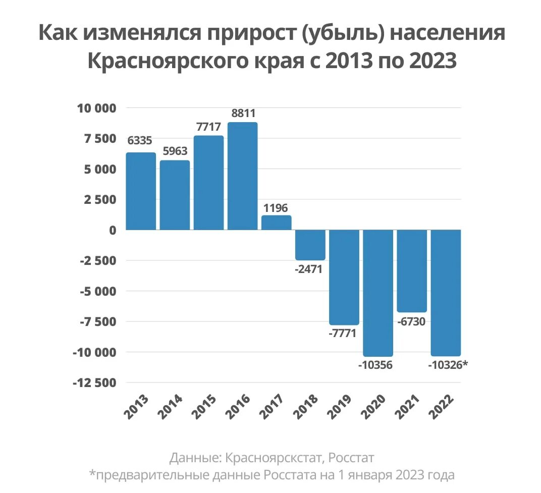 Население красноярска на 2024 год. Население Красноярского края. Численность населения Красноярского края. Красноярский край население 2023. Убыль населения Красноярского края.