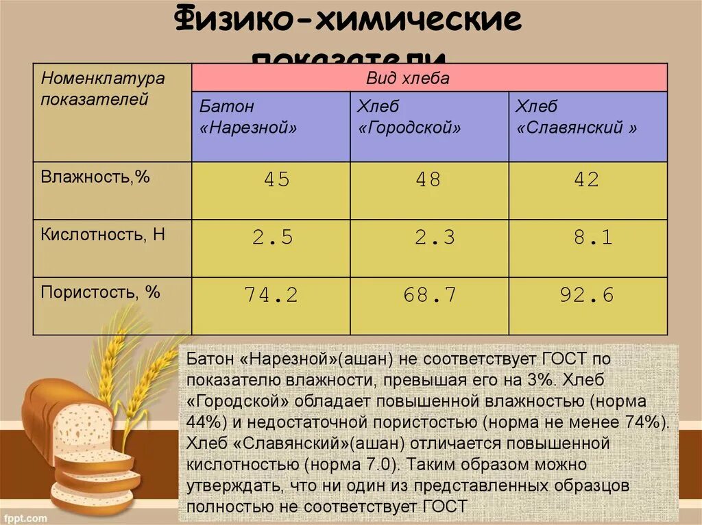 Вес хлеба по госту. Физико-химические показатели пшеничного теста. Физико-химические показатели хлебобулочных изделий. Физико-химические показатели качества. Оценка качества хлебобулочных изделий.