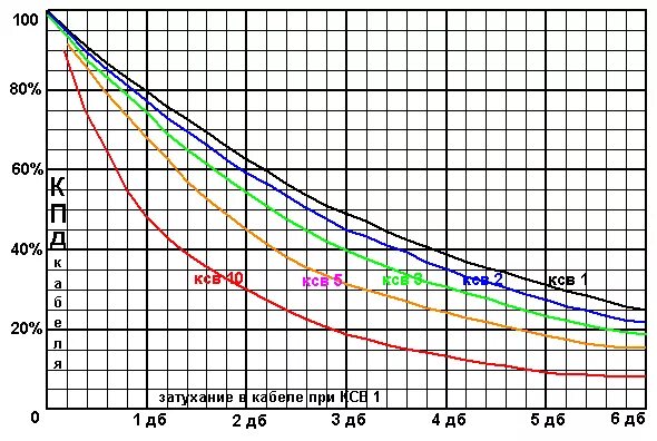 Потери в проводах на расстоянии. Потери мощности от КСВ. График потерь в зависимости от КСВ. Потери мощности в зависимости от КСВ. Затухание коаксиального кабеля на 1 м.