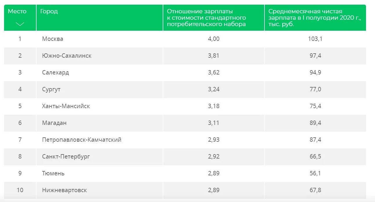 По уровню 1 е. Зарплата. Города по уровню зарплат. Уровень зарплат в России по городам. Высокая зарплата.