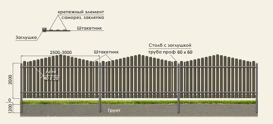 Как рассчитать количество штакетника. Заборы из евроштакетника монтажная схема. Схема монтажа метал штакетника. Схема монтажа металлического штакетника. Схема установки евроштакетника забора.