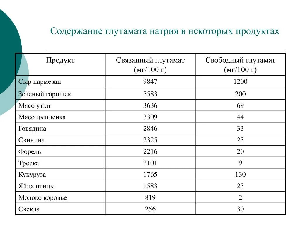 Содержание глутамата натрия в продуктах. Содержание глутамата натрия в продуктах таблица. Нормы использования глутамата натрия. В каких продуктах содержится глутамат натрия. Наибольшее количество натрия содержится в