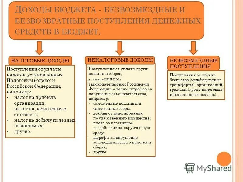 Бюджетные учреждения безвозмездные поступления