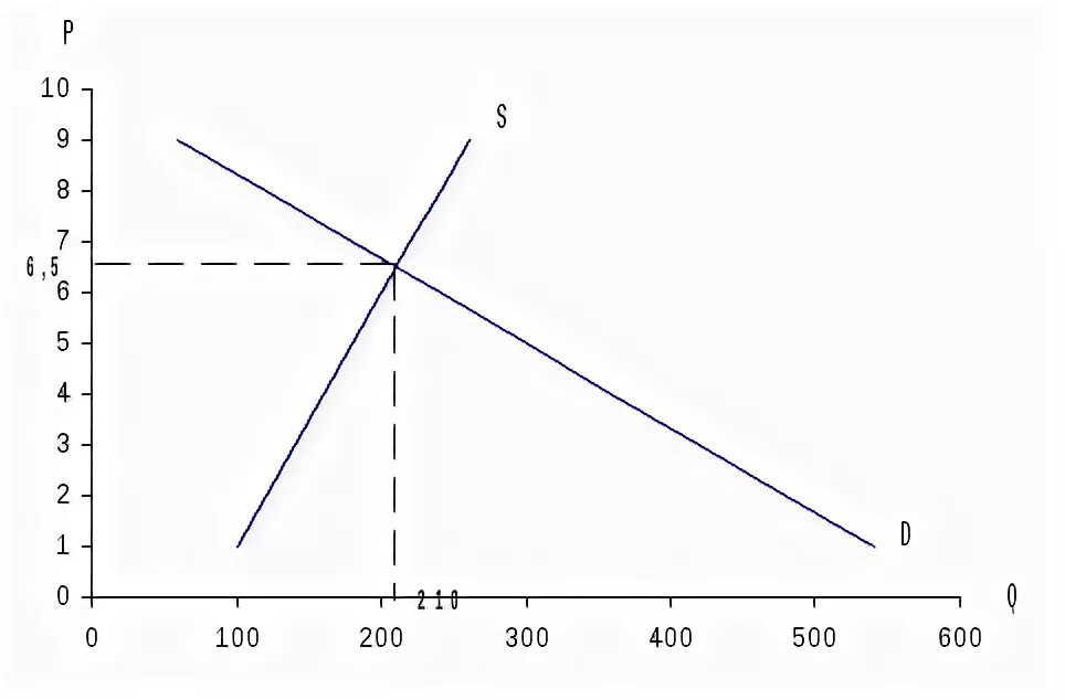 Функция спроса qd 4 p. QD 400-P QS 100+2p кривая спроса. QD = 600 -100p. График. График QD QS. График с QS QD И P.