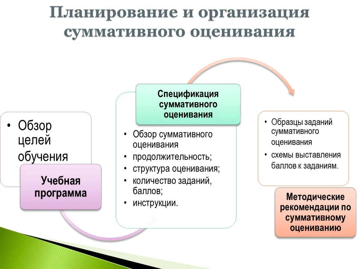 Критериальное оценивание в начальной школе по ФГОС суммативное. Формативное и суммативное оценивание это. Формативная и суммативная оценка. Критериальное оценивание Формативное и суммативное.