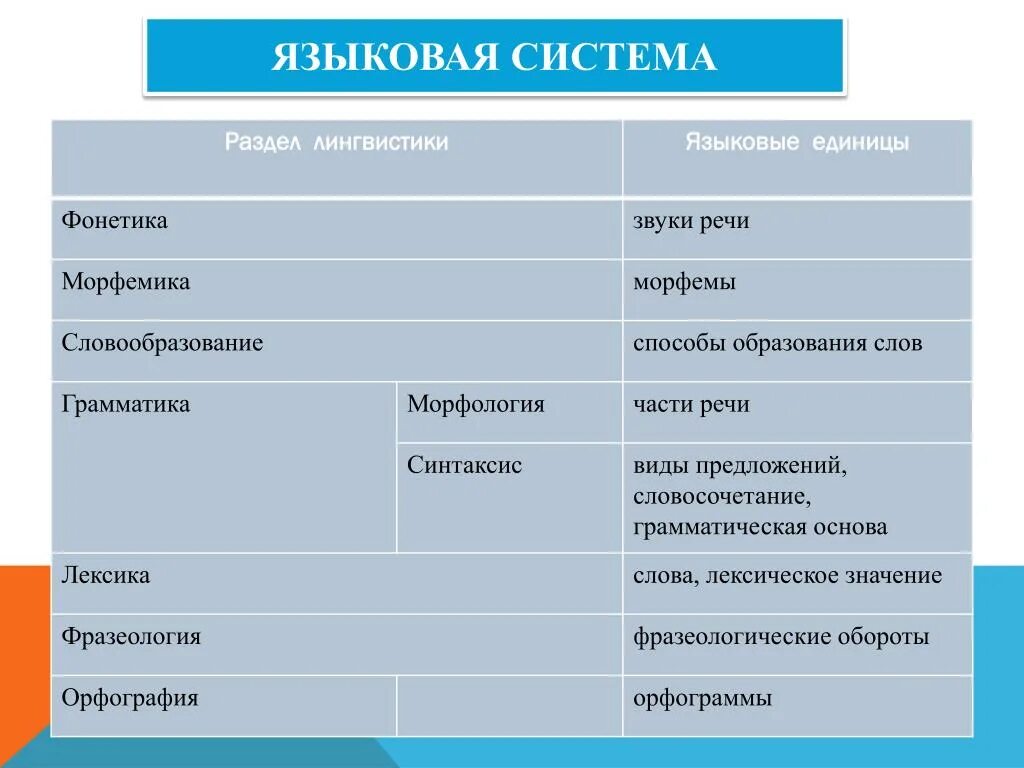 Языковые единицы. Структура языковой системы. Структура языковой системы языка. Уровни и единицы языка.