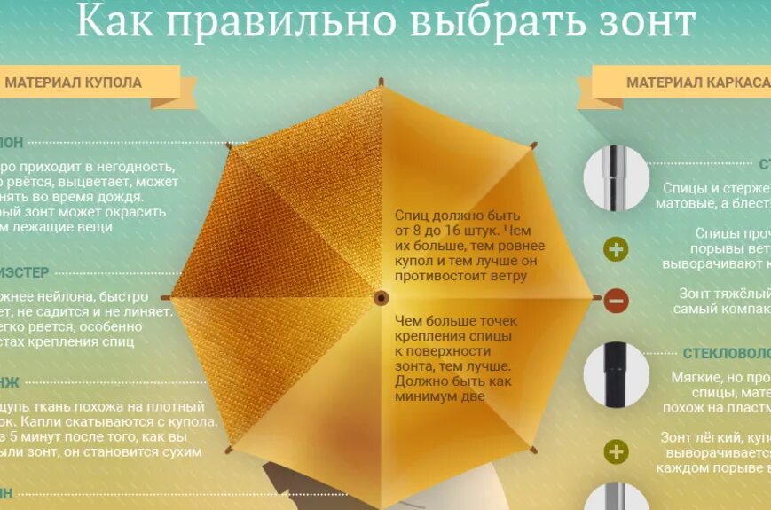 Выбираем зонт. Как выбрать зонт. Правильный зонт. Зонт инфографика. Правильный зонтик