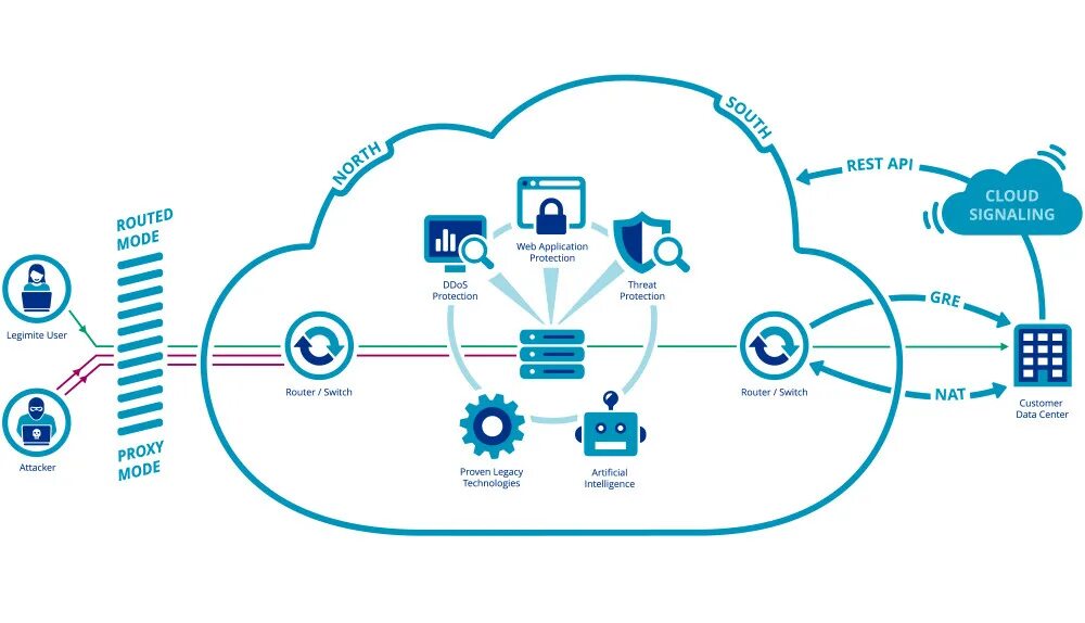 API облако. Rest API схема. API интеграция. Схема интеграции через API. Данные через api