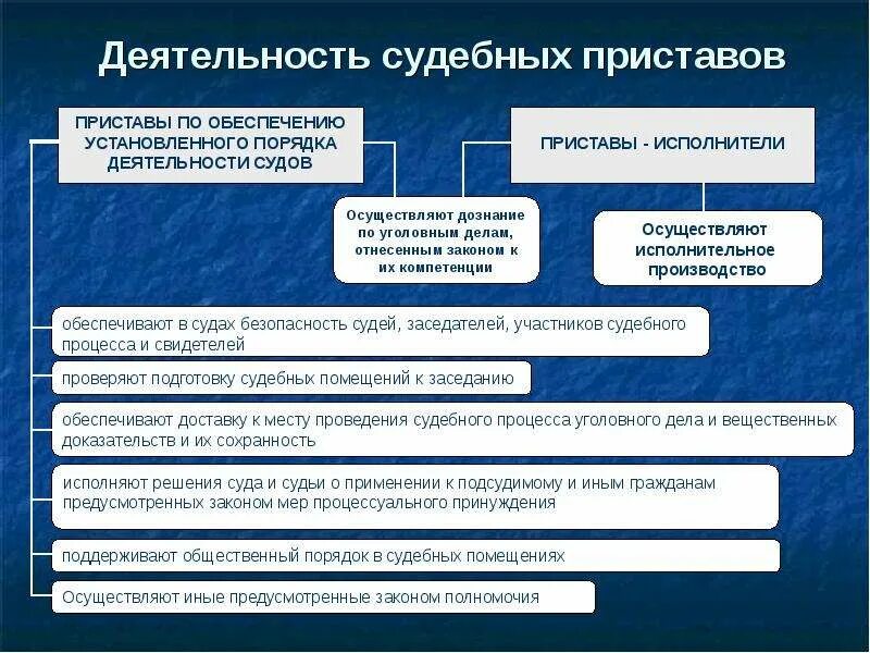 Принципы организации торгов. ФССП структура полномочия задачи функции. Деятельность судебных приставов. Организационная структура и деятельность службы судебных приставов.. Принципы деятельности судебных приставов.