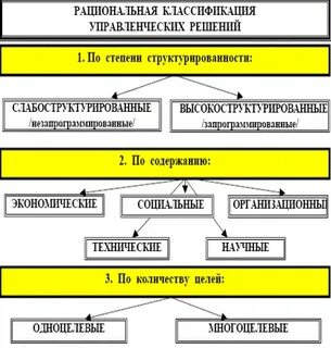 Методы традиционно выделяемые в менеджменте