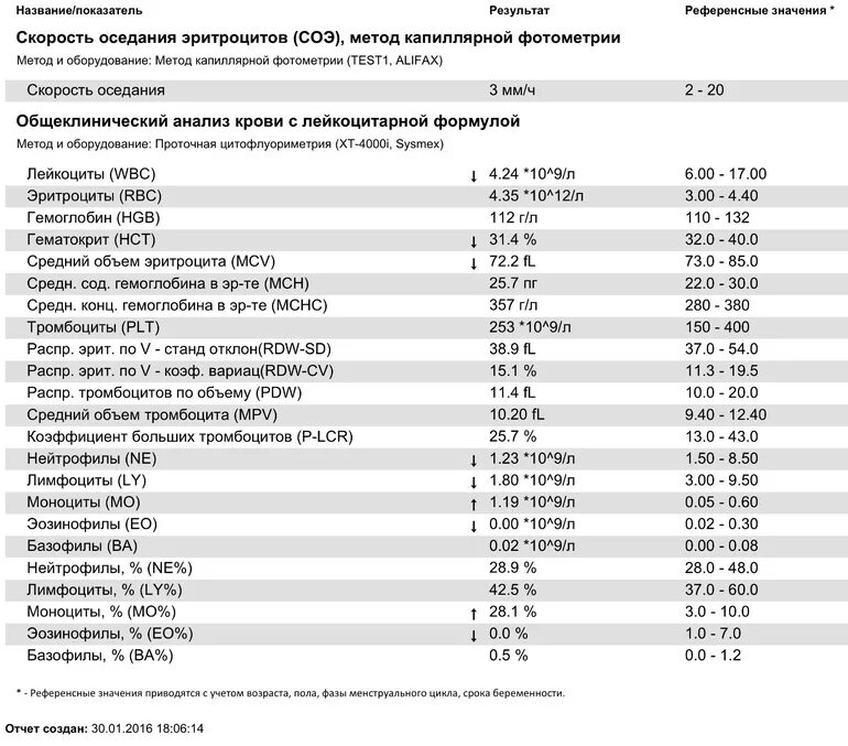 Общий анализ крови при ветряной оспе у детей. Общий анализ крови при ветрянке. Анализ крови при ветрянке у детей показатели. Ветрянка общий анализ крови.