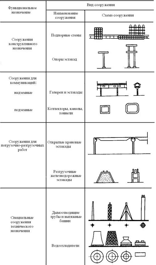 Сооружения технического назначения. Сооружения технического назначения