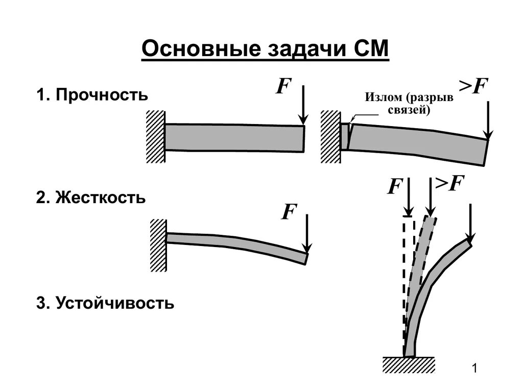 Элементы разрыва. Основные задачи сопротивления материалов. Прочность жесткость устойчивость сопромат. Сопротивление материалов. Основные задачи сопротивления материалов. Сопротивление материалов жесткость и прочность.