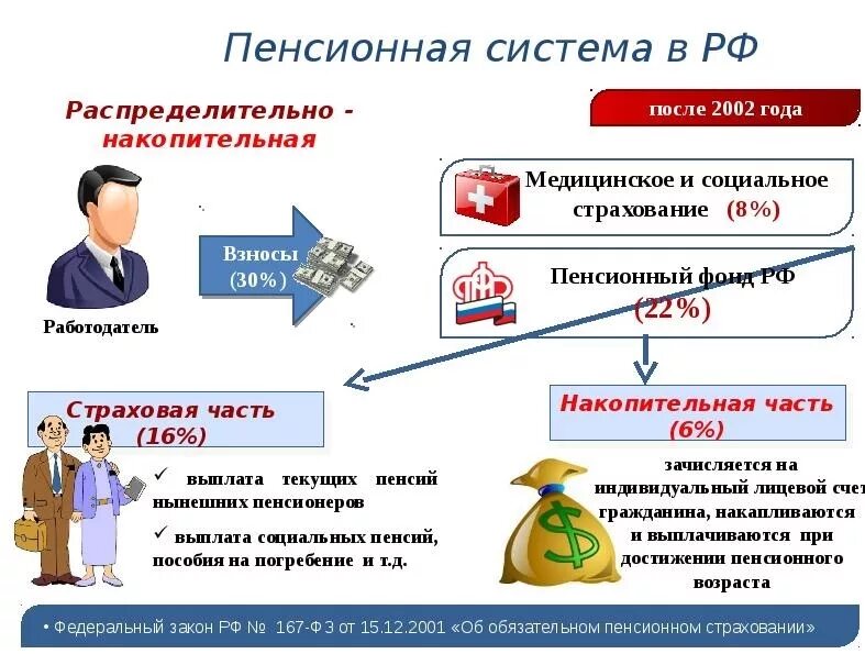 Риски пенсионного страхования. Пенсионная система. Пенсионное страхование в России. Система пенсионного страхования. Система пенсионного страхования в РФ.