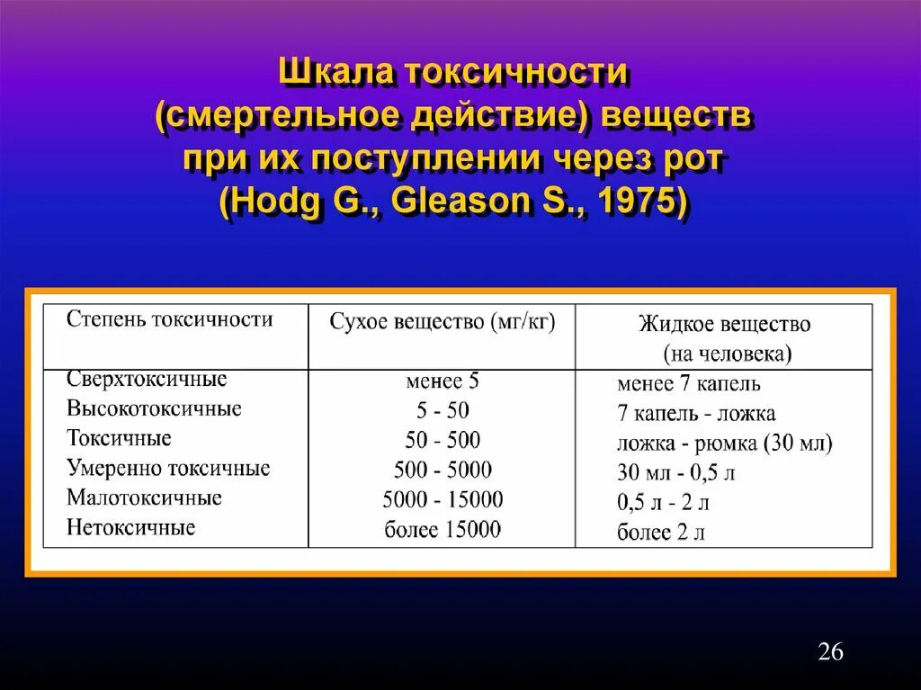 Токсичный список. Степень токсичности вещества. Классификация химических веществ по токсичности. Классификация высокотоксичных веществ. Классы токсичности веществ таблица.