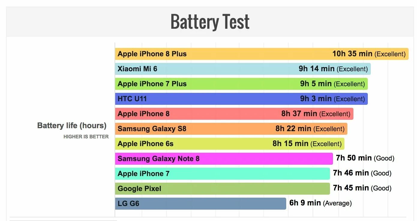 Тест автономности смартфонов. Автономность айфон 8. Iphone 8 автономность. Тест автономности смартфонов 2023.