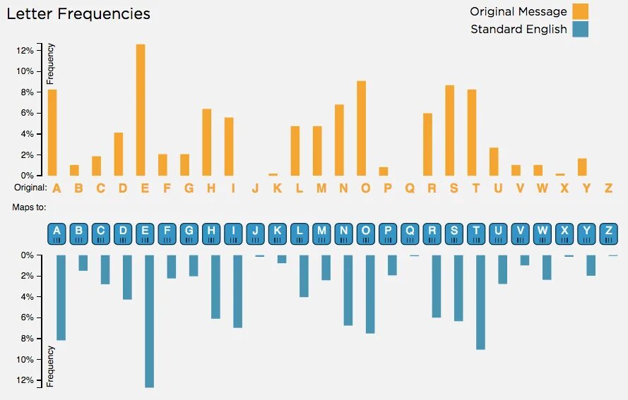 Frequency analysis. Frequency analysis of letters. frequency of english letters. letter frequency in english. frequence of letter in english alphabet.