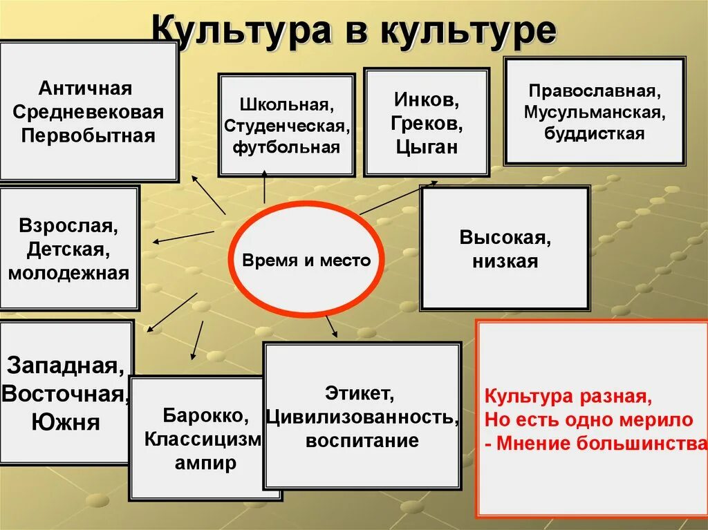 Какие еще культуры вы знаете