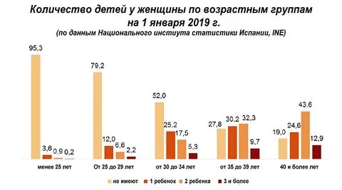 Воспроизводство населения испании