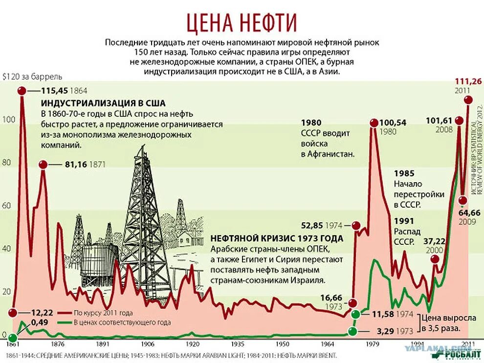 Период высоких цен. Причины нефтяного кризиса 1973. Стоимость нефти график по годам. График стоимости нефти за 20 лет. Динамика нефти за 20 лет.