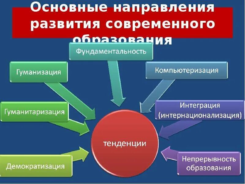 Основные тенденции развития образования. Тенденции развития современного образования. Основные тенденции современного образования. Тенденции развития современногообращования. Тенденции образования кратко