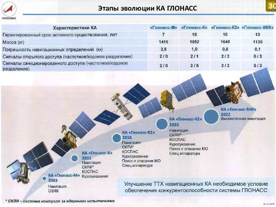 Линейка спутников. Система спутников ГЛОНАСС жпс. ГЛОНАСС — Российская Глобальная навигационная система. Спутник навигации ГЛОНАСС. Структурная схема спутниковых навигационных систем ГЛОНАСС.
