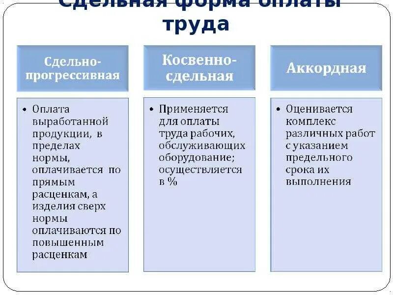 Сдельно прогрессивная форма оплаты. Виды сдельной оплаты труда. сдельная и повременная оплата труда. сдельная оплата труда схема. простая форма оплаты труда.