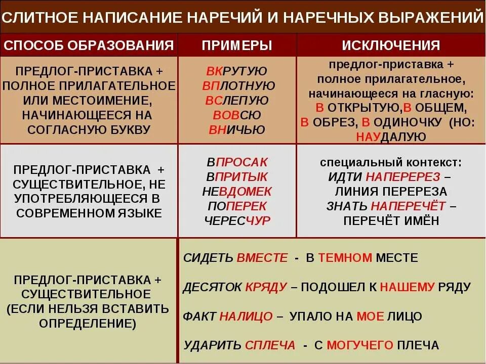 Слова начинающиеся на оба. Слитное написание наречий. Слитное и раздельное написание наречий и наречных выражений. Раздельное написание наречий примеры. Правописание наречий правило.