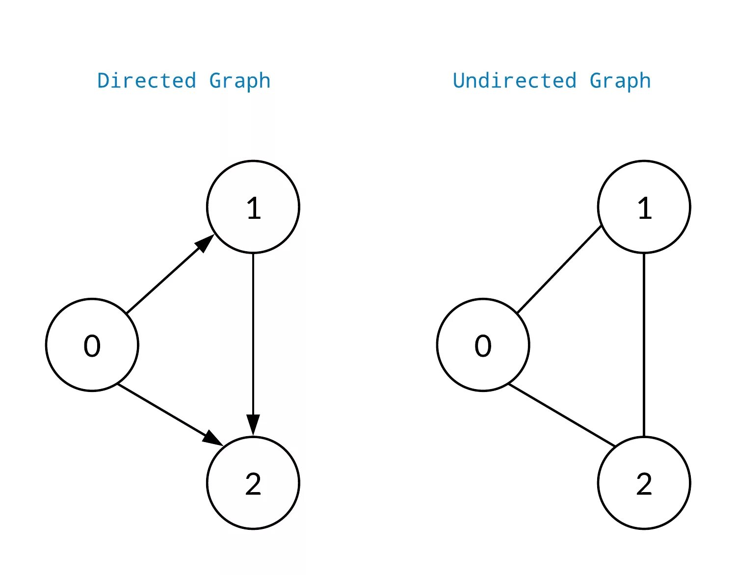 Graph rag. Directed graph. directed/undirected graphs. directed acyclic graph. qt undirected graph.