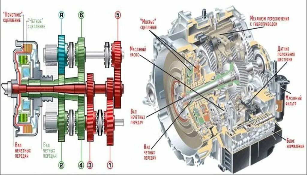 Схема коробки передач DSG. Схема роботизированной коробки передач. Роботизированная коробка переключения передач схема. Схема автоматическая коробка передач принцип работы устройство.