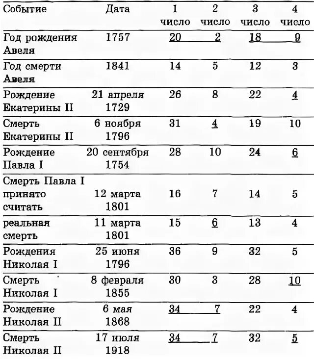 Рассчитать дату смерти. Дата смерти по дате рождения. Вычисление даты смерти по дате рождения. Рассчитать смерть по дате рождения.