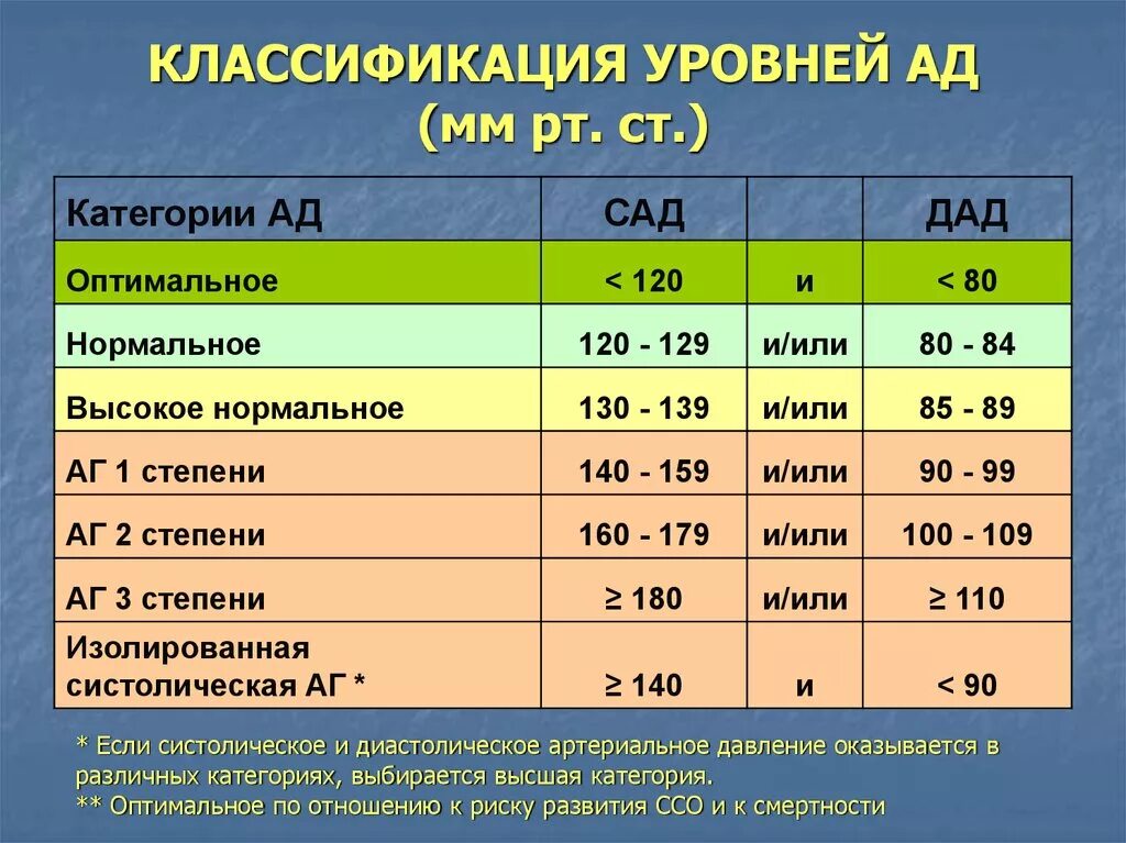 Норма давления. Ст это. Ад 140 50. Ад 140 50. Симптомы низкого давления и высокого давления.