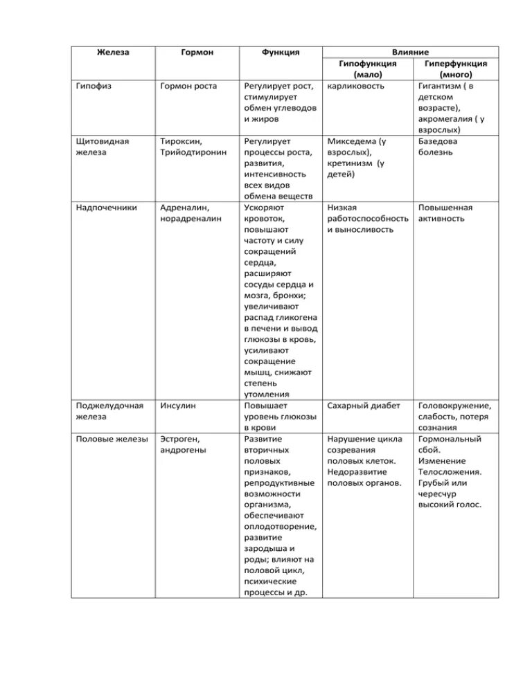 Железа гормон эффект гиперфункция гипофункция таблица. Железы гормоны гиперфункция гипофункция. Гормоны таблица гипофункция. Таблица гипофункция и гиперфункция гормонов желез. Таблица гиперфункция и гипофункция