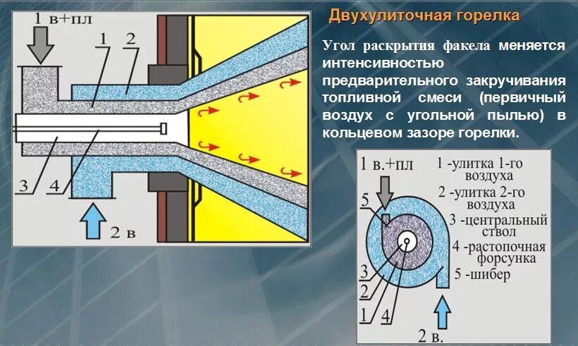 Горелка для сжигания газа в котле. Схема прямоточной газовой горелки. Газовая горелка принцип работы. Принцип действия газовой горелки. Горение топлива в котлах